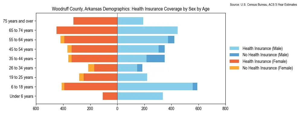 Health insurance coverage by age and sex in Woodruff County, Arkansas from the 2023 ACS