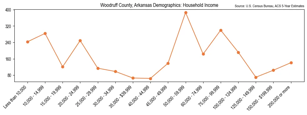 Median and distribution of household income in Woodruff County, Arkansas based on 2023 American Community Survey (ACS)