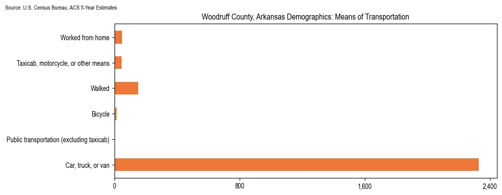 How people commute to work in Woodruff County, Arkansas based on 2023 U.S. Census Bureau ACS data on transportation methods