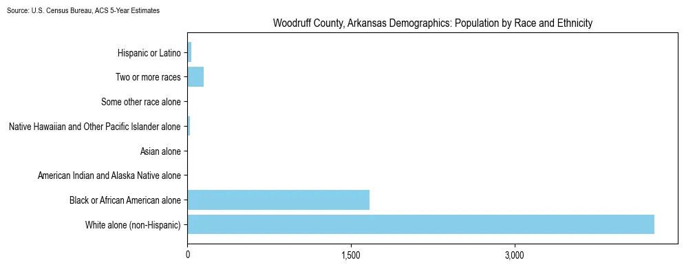 Population by race and ethnicity in Woodruff County, Arkansas based on 2023 U.S. Census Bureau ACS data