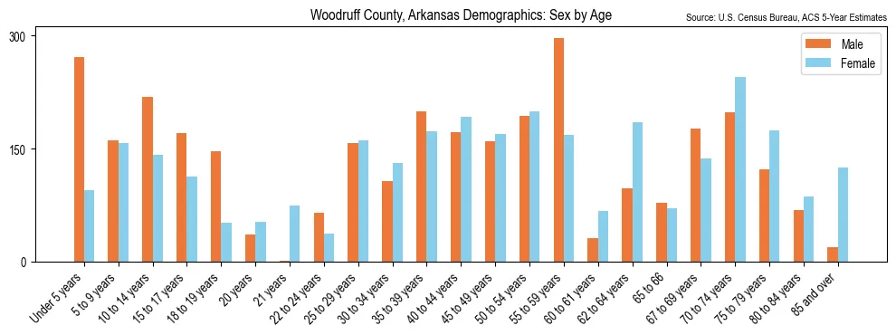 Population by age and sex in Woodruff County, Arkansas, based on 2023 ACS data