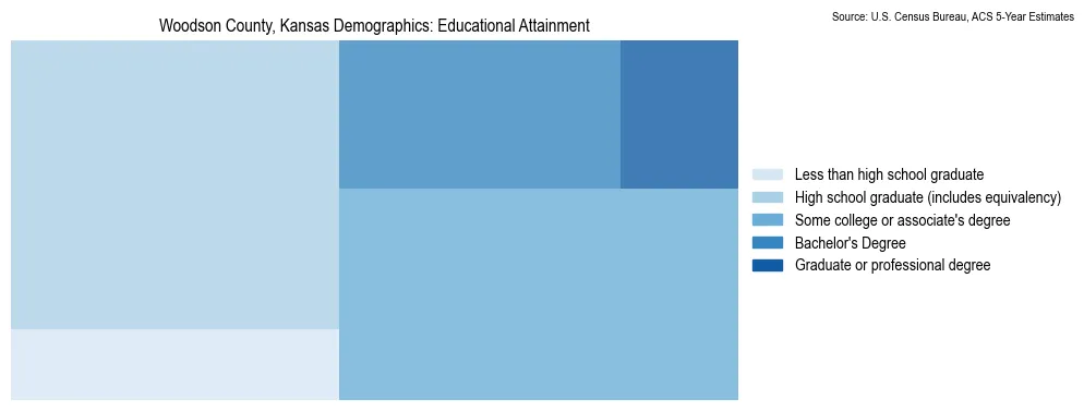 Educational attainment levels of the population in Woodson County, Kansas based on 2023 American Community Survey (ACS) data