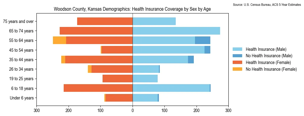 Health insurance coverage by age and sex in Woodson County, Kansas from the 2023 ACS