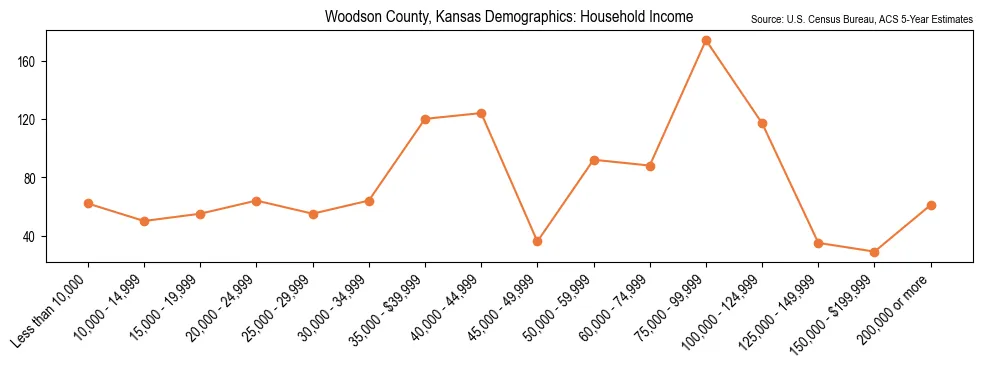 Median and distribution of household income in Woodson County, Kansas based on 2023 American Community Survey (ACS)