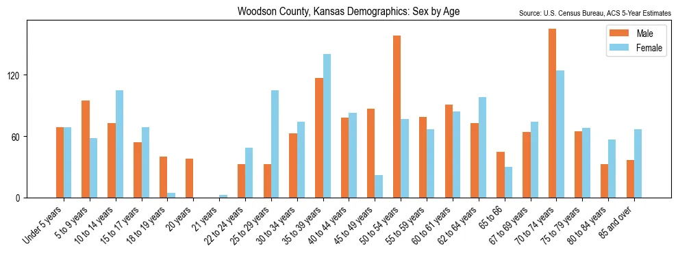 Population by age and sex in Woodson County, Kansas, based on 2023 ACS data