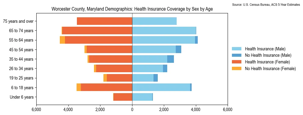 Health insurance coverage by age and sex in Worcester County, Maryland from the 2023 ACS