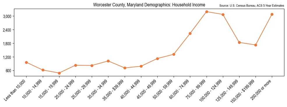 Median and distribution of household income in Worcester County, Maryland based on 2023 American Community Survey (ACS)