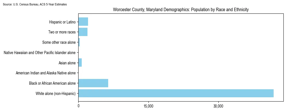 Population by race and ethnicity in Worcester County, Maryland based on 2023 U.S. Census Bureau ACS data