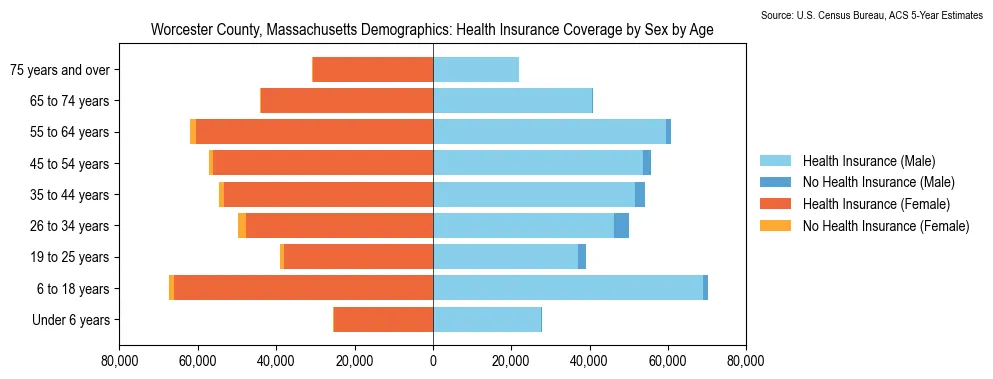 Health insurance coverage by age and sex in Worcester County, Massachusetts from the 2023 ACS