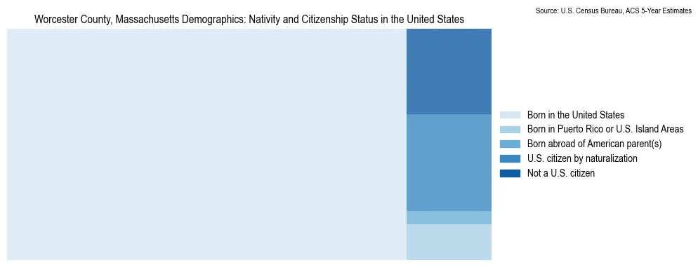 Chart showing the breakdown of U.S. citizenship status and nativity in 2023 for the Worcester County, Massachusetts, based on ACS 5-Year Estimates