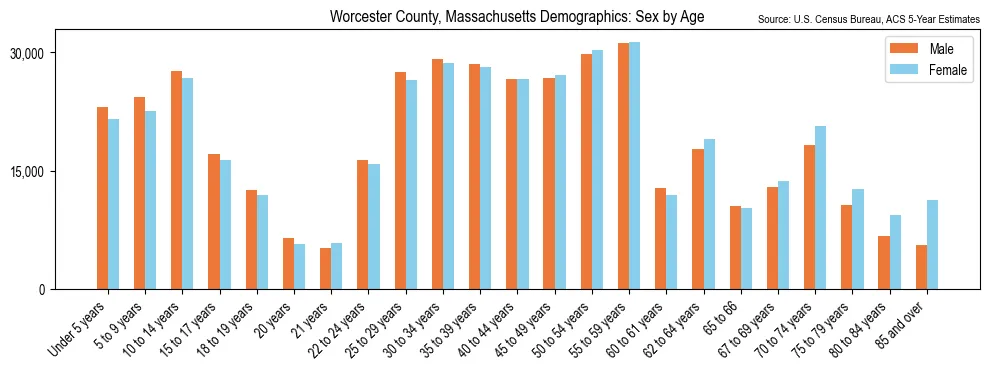 Population by age and sex in Worcester County, Massachusetts, based on 2023 ACS data