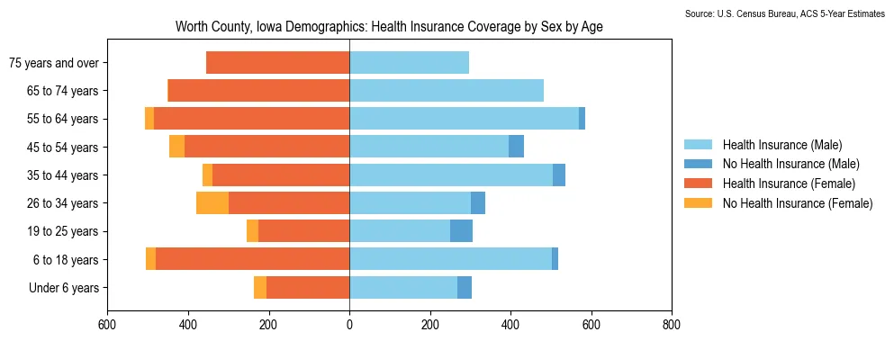 Health insurance coverage by age and sex in Worth County, Iowa from the 2023 ACS