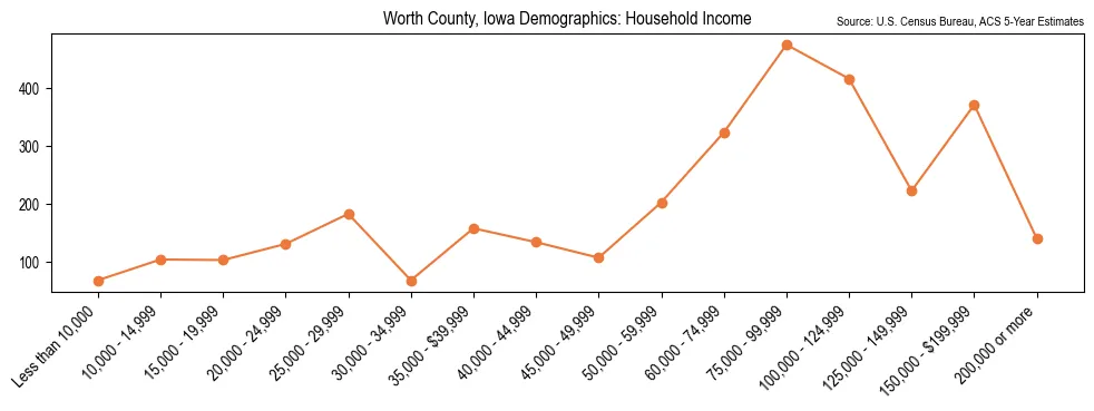 Median and distribution of household income in Worth County, Iowa based on 2023 American Community Survey (ACS)