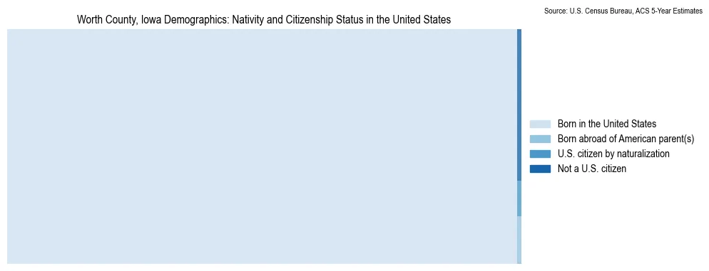 Chart showing the breakdown of U.S. citizenship status and nativity in 2023 for the Worth County, Iowa, based on ACS 5-Year Estimates