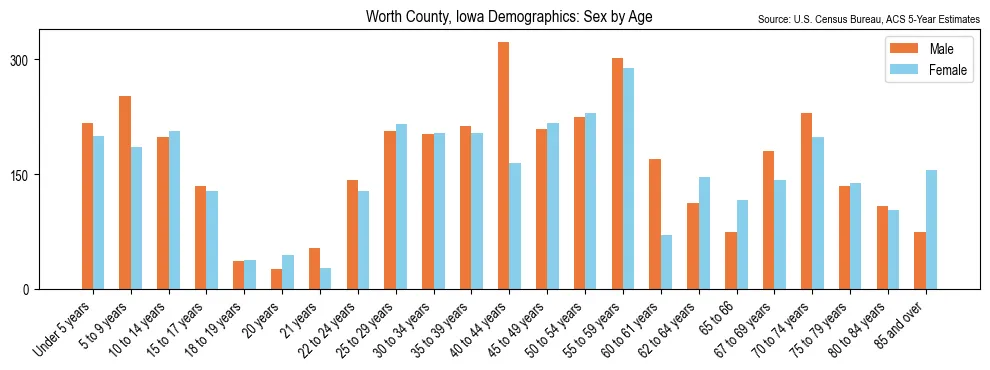 Population by age and sex in Worth County, Iowa, based on 2023 ACS data