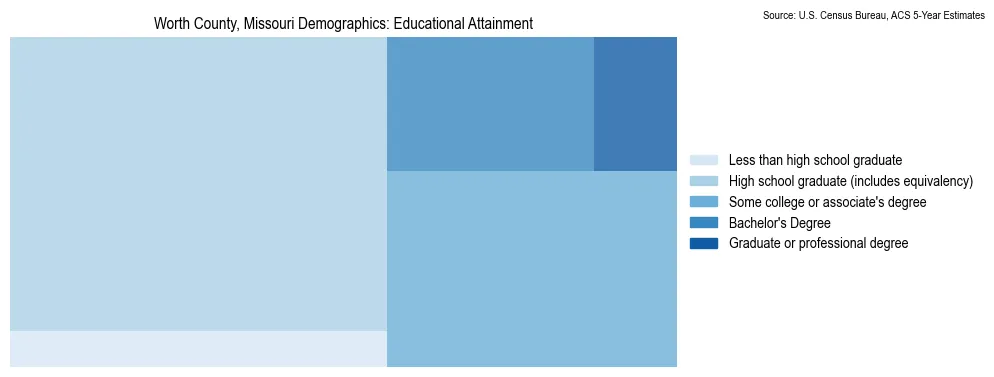 Educational attainment levels of the population in Worth County, Missouri based on 2023 American Community Survey (ACS) data