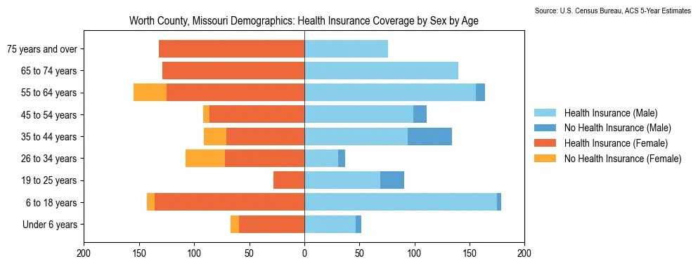 Health insurance coverage by age and sex in Worth County, Missouri from the 2023 ACS