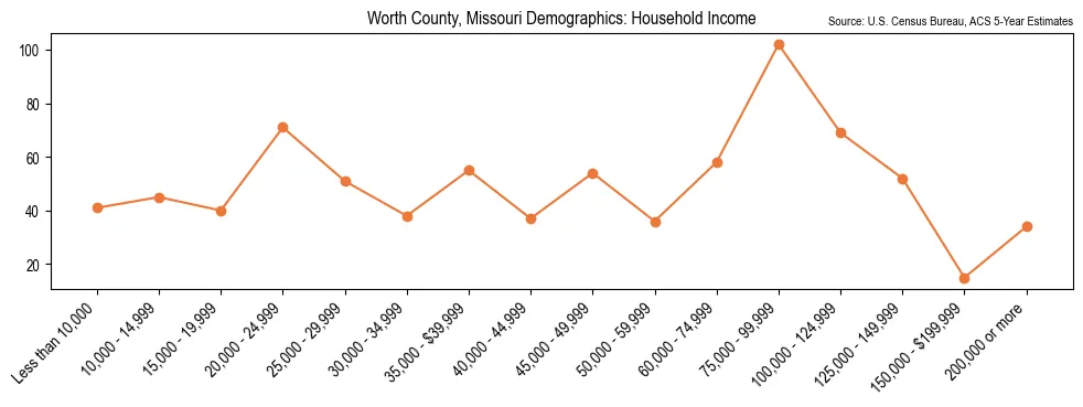 Median and distribution of household income in Worth County, Missouri based on 2023 American Community Survey (ACS)