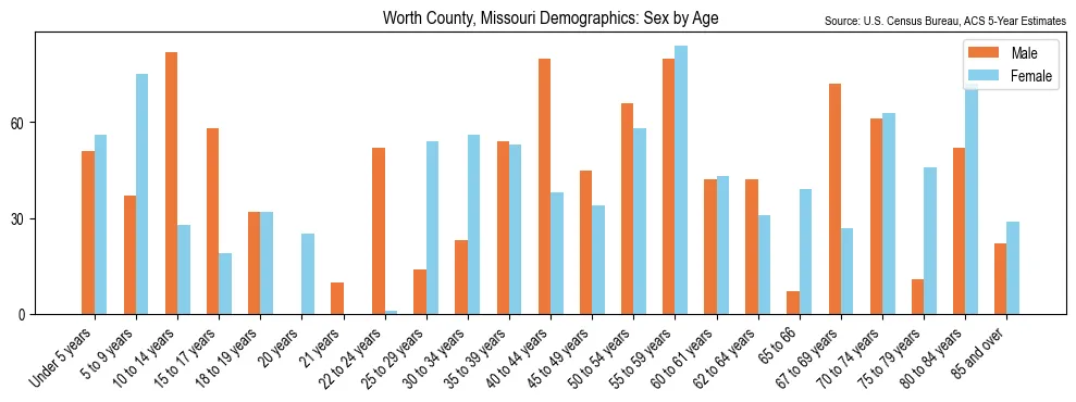 Population by age and sex in Worth County, Missouri, based on 2023 ACS data