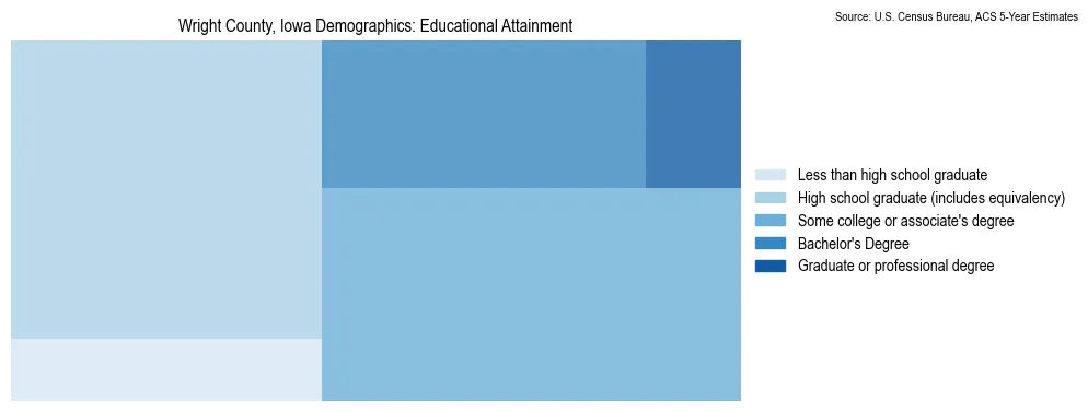 Educational attainment levels of the population in Wright County, Iowa based on 2023 American Community Survey (ACS) data