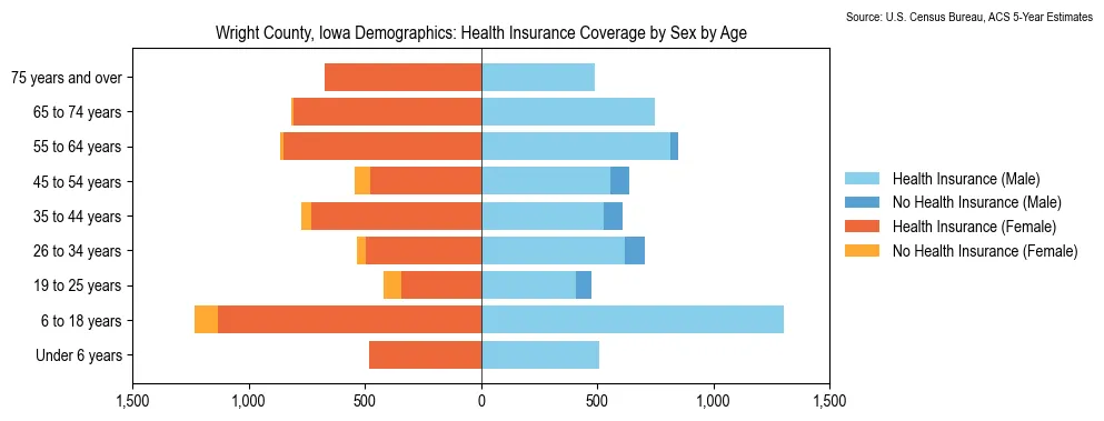 Health insurance coverage by age and sex in Wright County, Iowa from the 2023 ACS