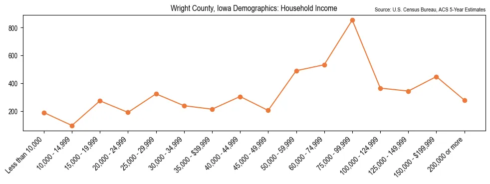 Median and distribution of household income in Wright County, Iowa based on 2023 American Community Survey (ACS)