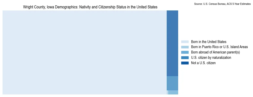 Chart showing the breakdown of U.S. citizenship status and nativity in 2023 for the Wright County, Iowa, based on ACS 5-Year Estimates