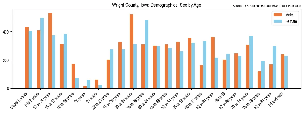 Population by age and sex in Wright County, Iowa, based on 2023 ACS data