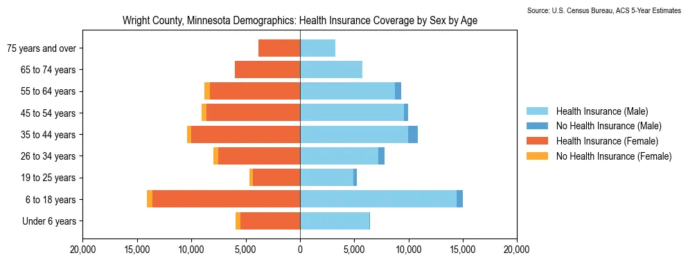 Health insurance coverage by age and sex in Wright County, Minnesota from the 2023 ACS