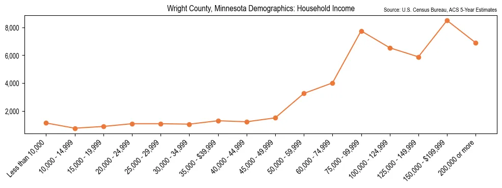 Median and distribution of household income in Wright County, Minnesota based on 2023 American Community Survey (ACS)