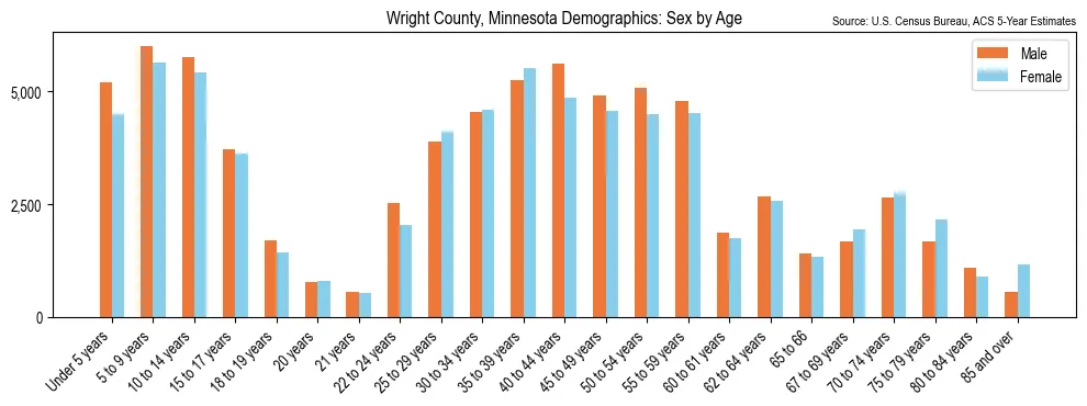 Population by age and sex in Wright County, Minnesota, based on 2023 ACS data