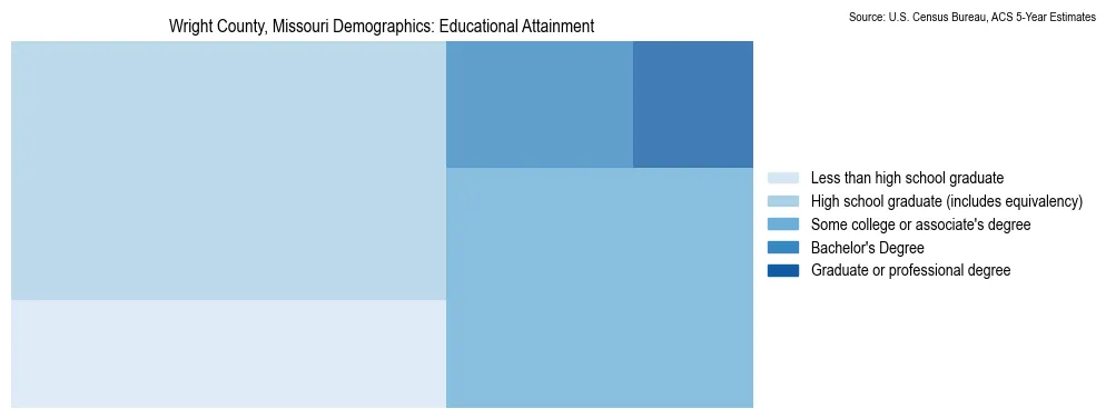 Educational attainment levels of the population in Wright County, Missouri based on 2023 American Community Survey (ACS) data