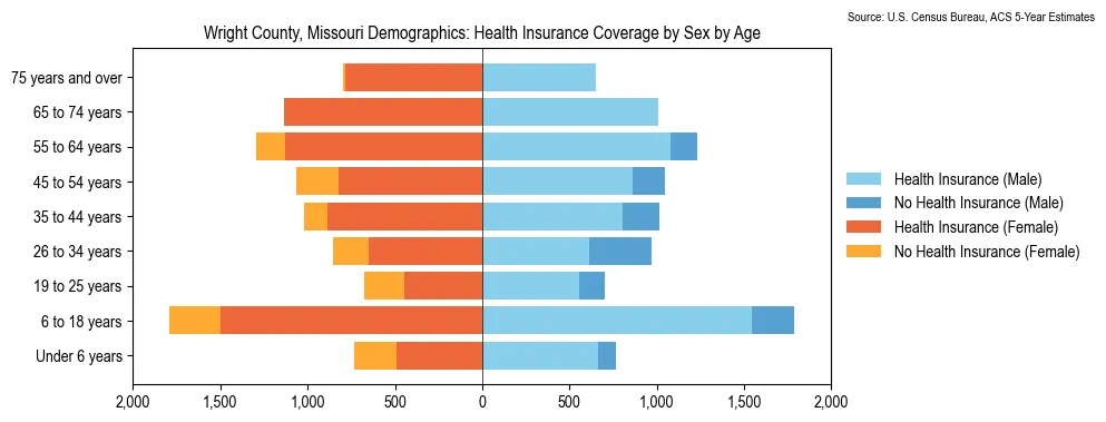 Health insurance coverage by age and sex in Wright County, Missouri from the 2023 ACS