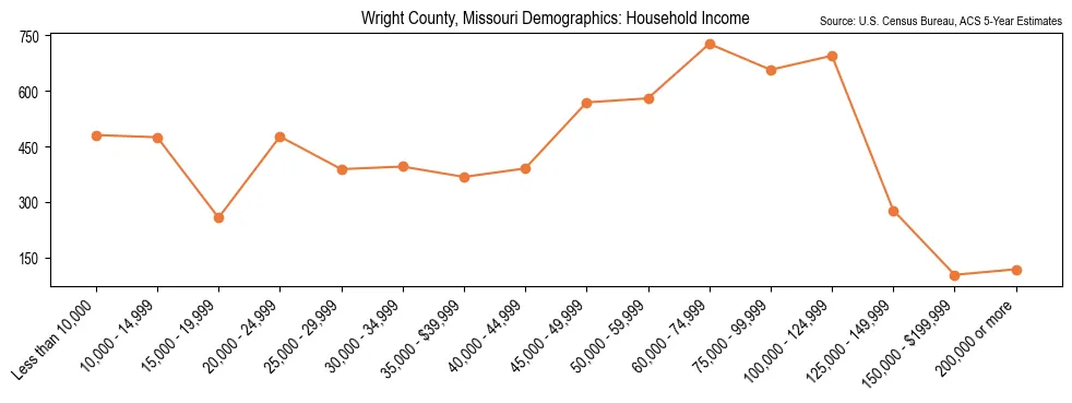 Median and distribution of household income in Wright County, Missouri based on 2023 American Community Survey (ACS)