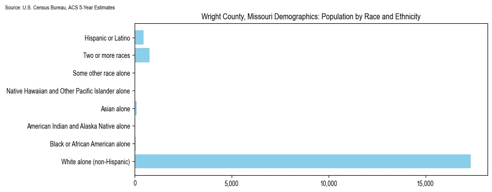 Population by race and ethnicity in Wright County, Missouri based on 2023 U.S. Census Bureau ACS data