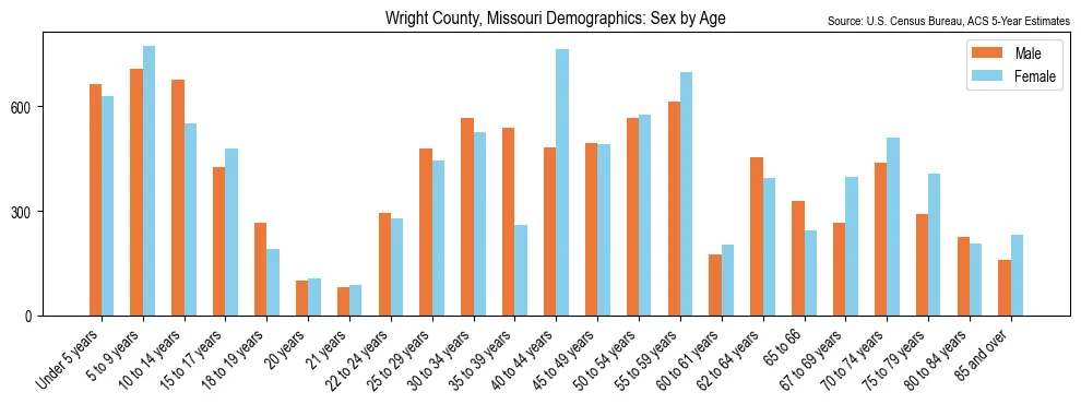 Population by age and sex in Wright County, Missouri, based on 2023 ACS data