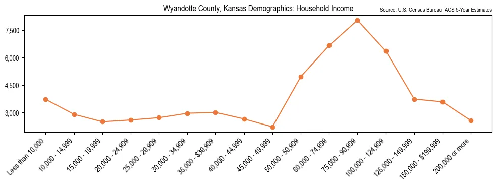 Median and distribution of household income in Wyandotte County, Kansas based on 2023 American Community Survey (ACS)