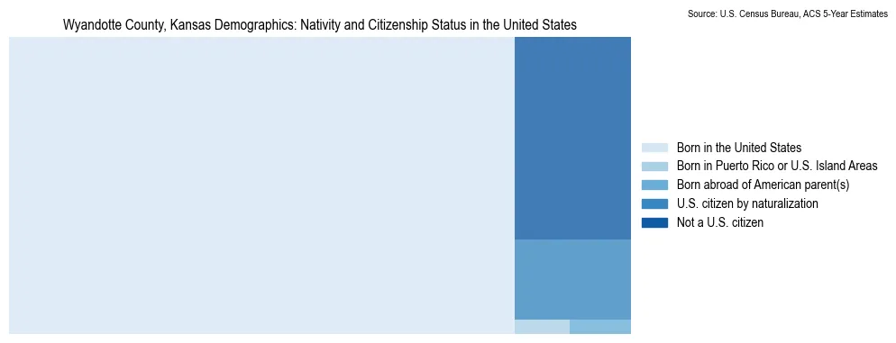 Chart showing the breakdown of U.S. citizenship status and nativity in 2023 for the Wyandotte County, Kansas, based on ACS 5-Year Estimates