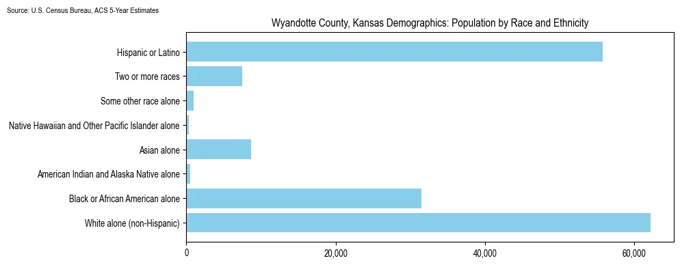 Population by race and ethnicity in Wyandotte County, Kansas based on 2023 U.S. Census Bureau ACS data