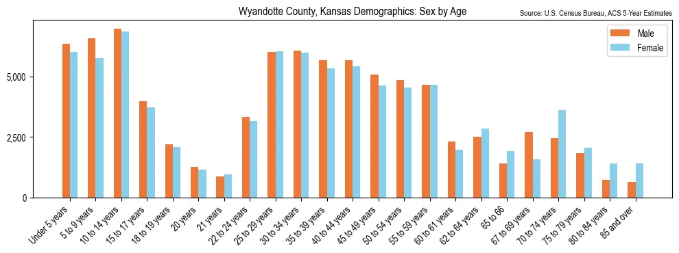Population by age and sex in Wyandotte County, Kansas, based on 2023 ACS data