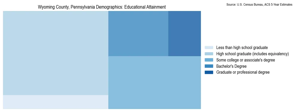 Educational attainment levels of the population in Wyoming County, Pennsylvania based on 2023 American Community Survey (ACS) data