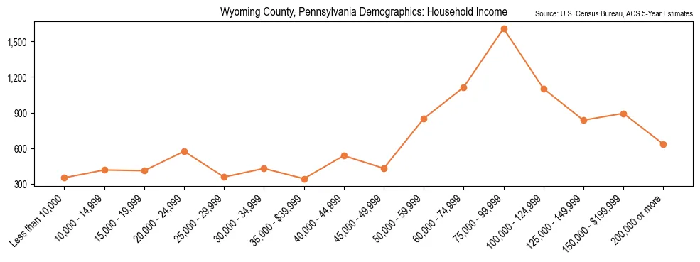 Median and distribution of household income in Wyoming County, Pennsylvania based on 2023 American Community Survey (ACS)