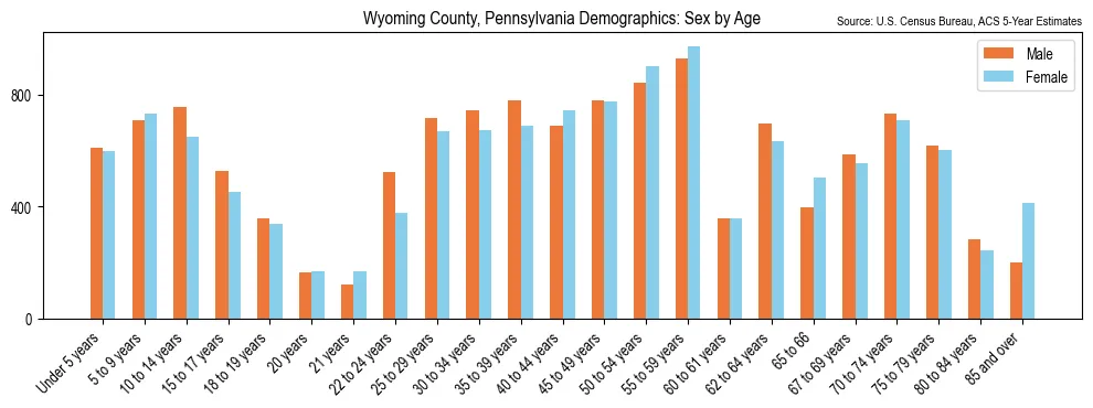Population by age and sex in Wyoming County, Pennsylvania, based on 2023 ACS data