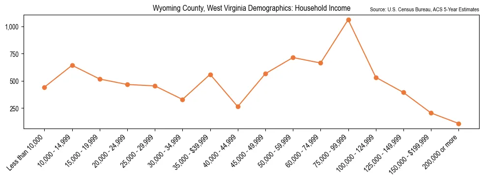 Median and distribution of household income in Wyoming County, West Virginia based on 2023 American Community Survey (ACS)