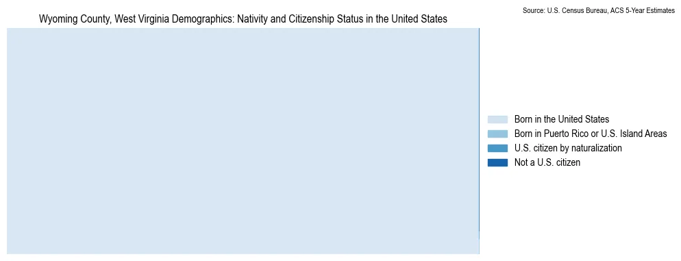 Chart showing the breakdown of U.S. citizenship status and nativity in 2023 for the Wyoming County, West Virginia, based on ACS 5-Year Estimates