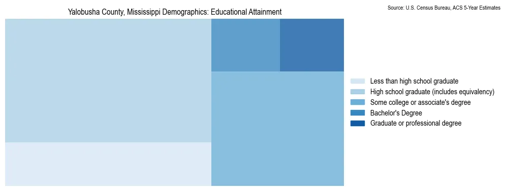 Educational attainment levels of the population in Yalobusha County, Mississippi based on 2023 American Community Survey (ACS) data