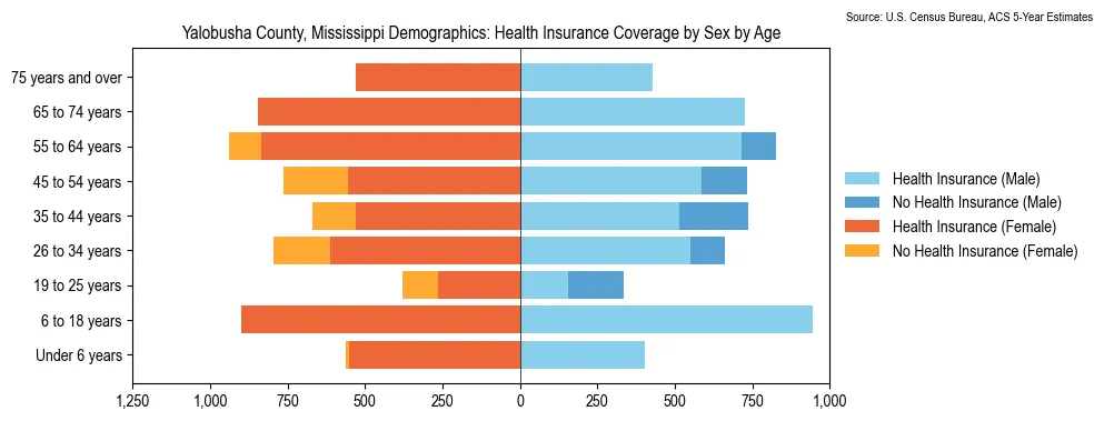Health insurance coverage by age and sex in Yalobusha County, Mississippi from the 2023 ACS