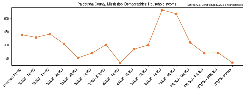 Median and distribution of household income in Yalobusha County, Mississippi based on 2023 American Community Survey (ACS)