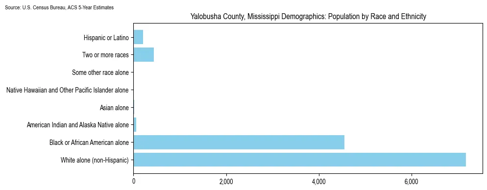 Population by race and ethnicity in Yalobusha County, Mississippi based on 2023 U.S. Census Bureau ACS data