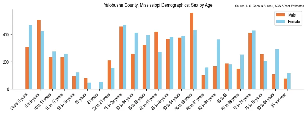 Population by age and sex in Yalobusha County, Mississippi, based on 2023 ACS data